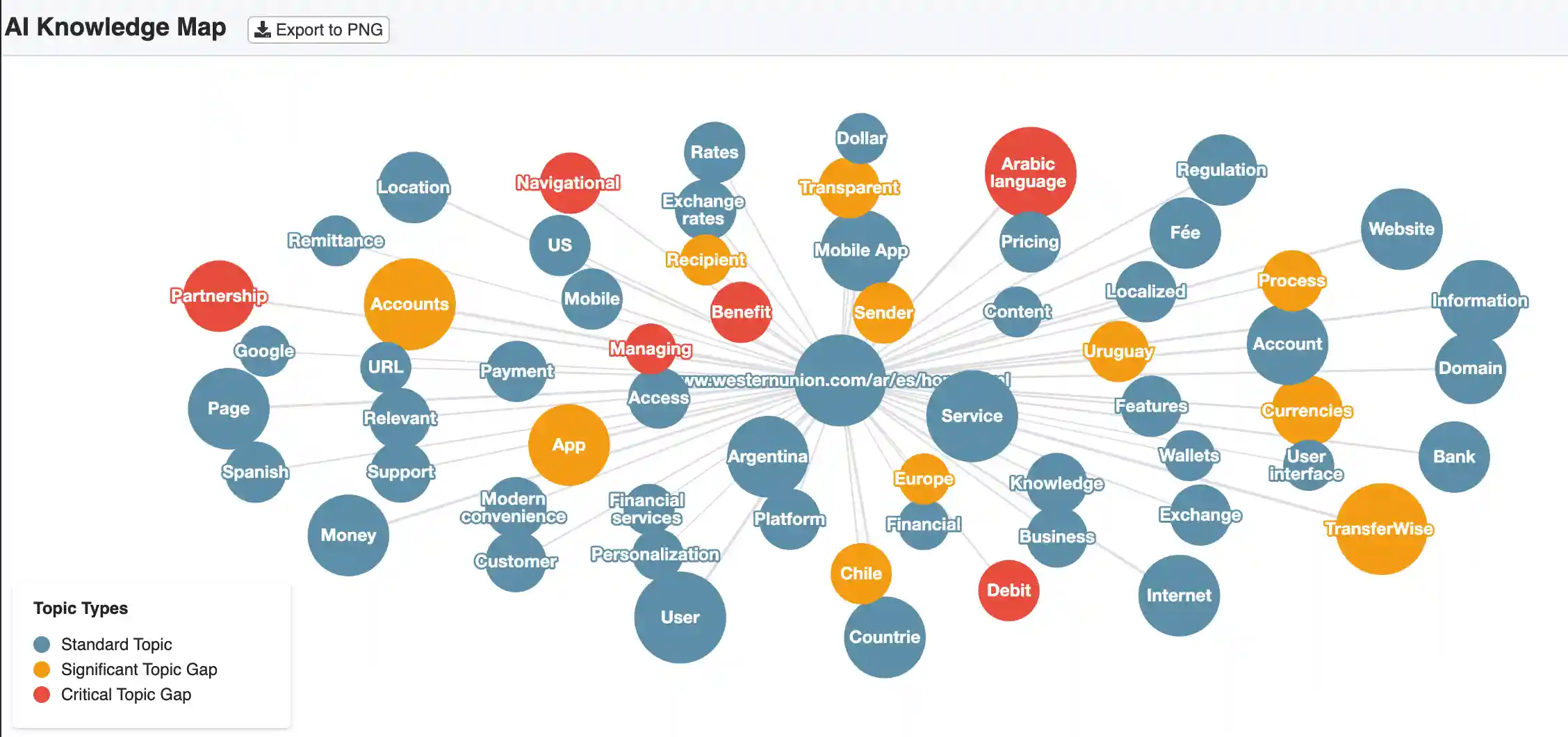 AI Knowledge Map - How AI Systems Interpret Global Money Transfer Brands