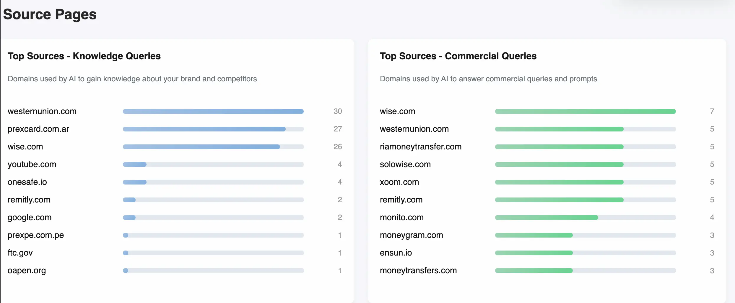 Knowledge and Commercial Queries Distribution - Western Union, Prex, and Wise comparison