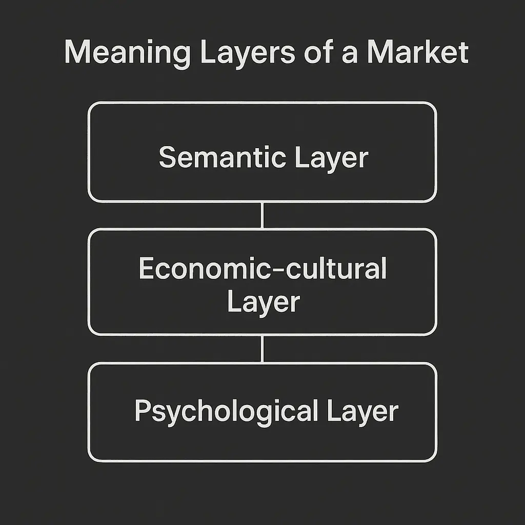 The Three Meaning Layers of a Market