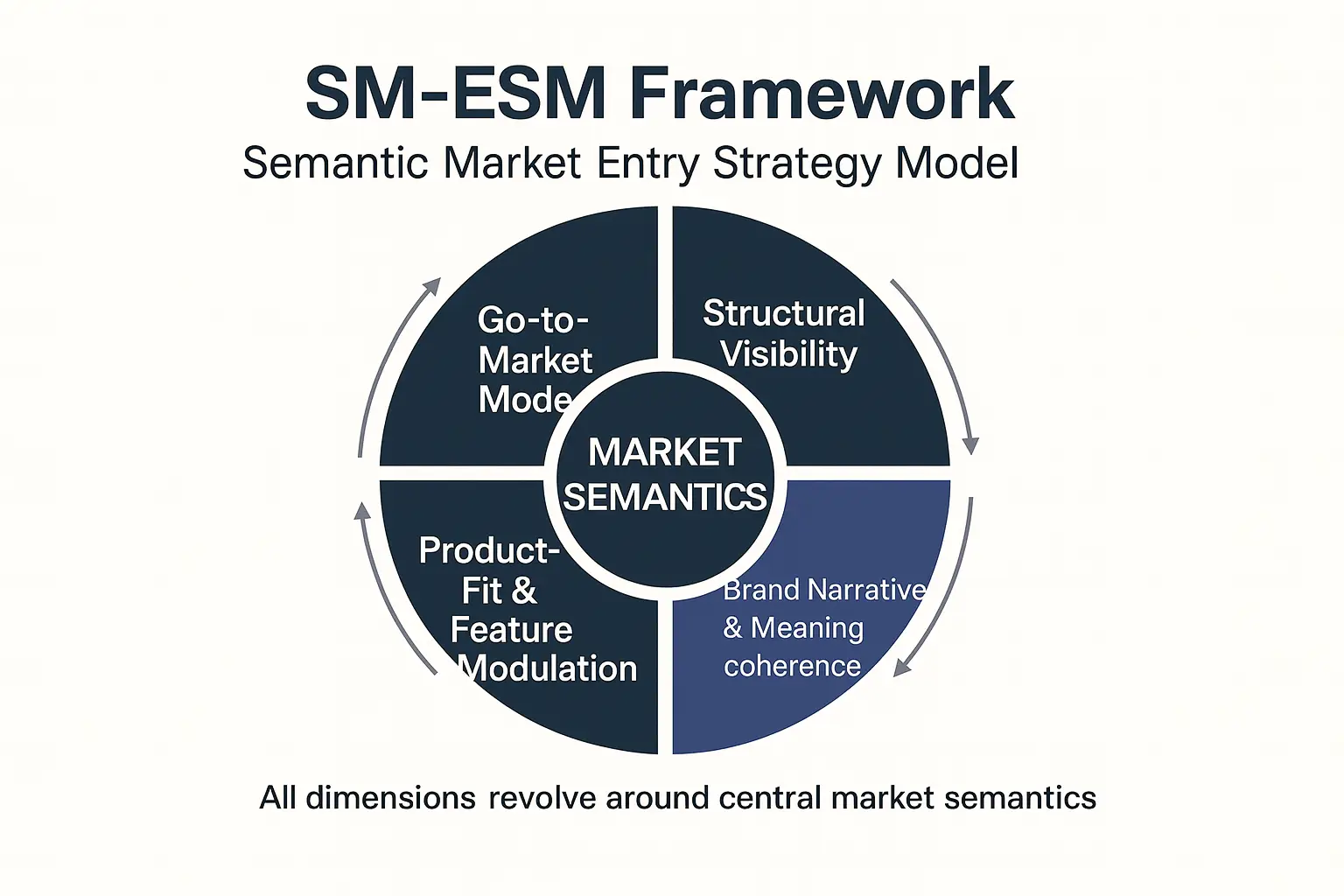 Semantic Market Entry Strategy Model (SM-ESM)