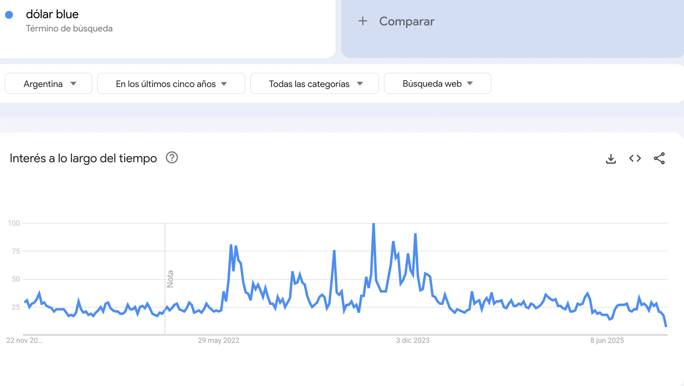 Google Trends: dólar blue searches in Argentina showing spikes during 211% inflation crisis