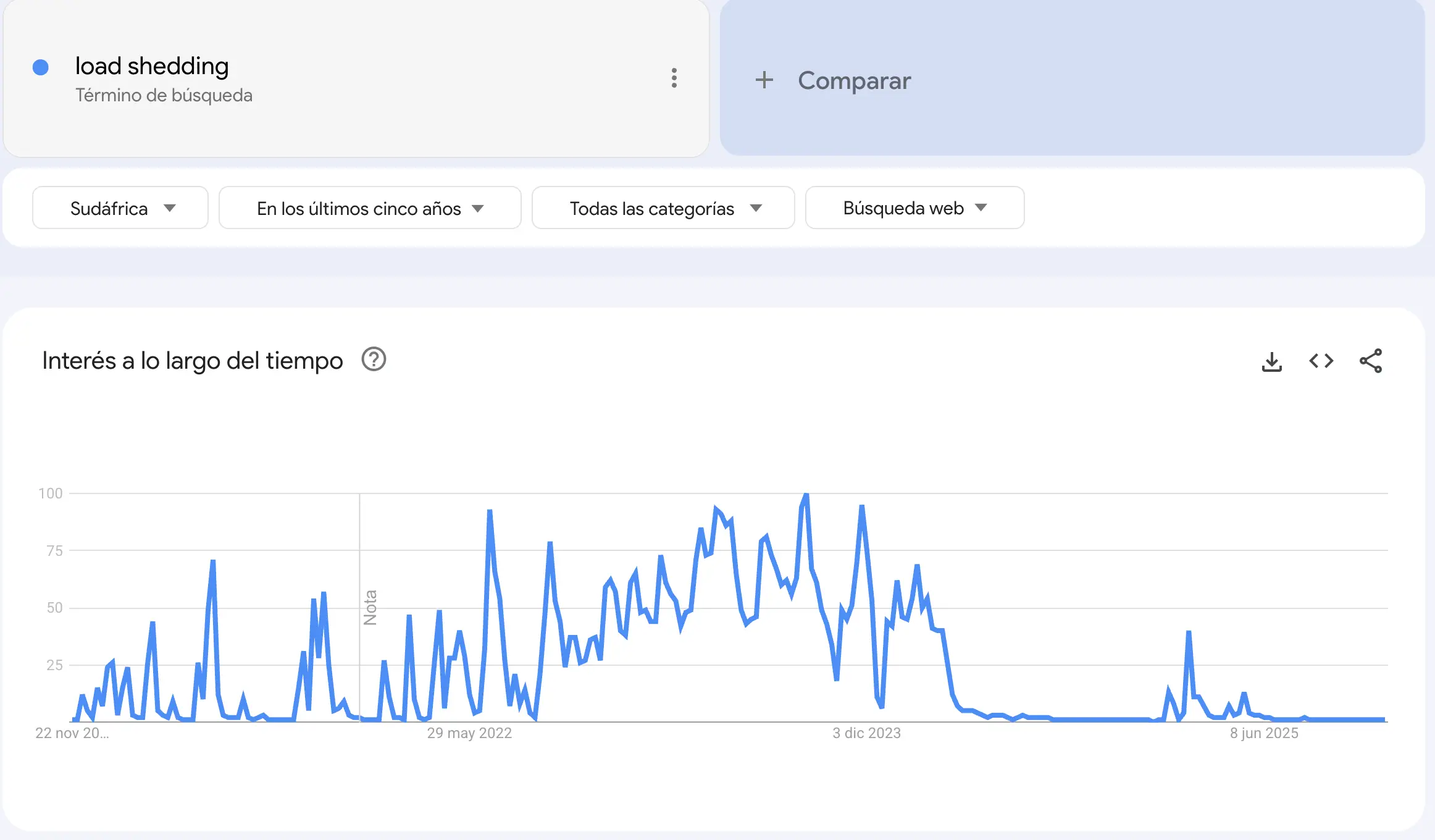 Google Trends: load shedding searches in South Africa showing correlation with 289 days of power outages