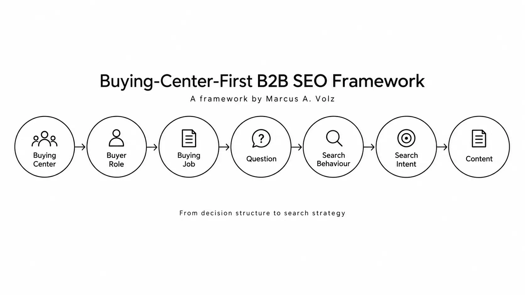 Buying-Center-First B2B SEO Framework by Marcus A. Volz: Buying Center to Buyer Role, Buying Job, Question, Search Behaviour, Search Intent and Content