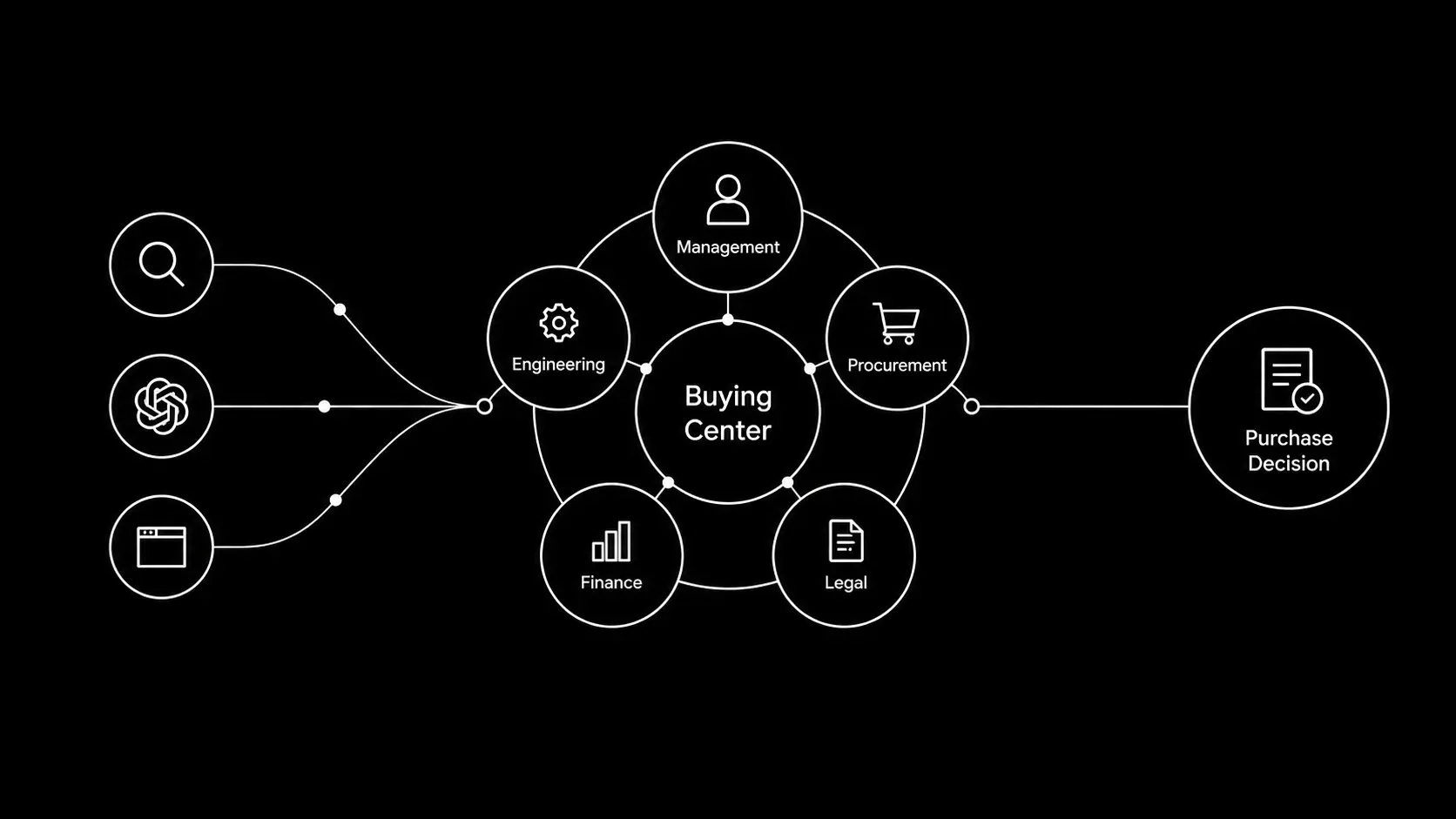B2B buying center connecting multiple decision makers and search paths to a purchase decision